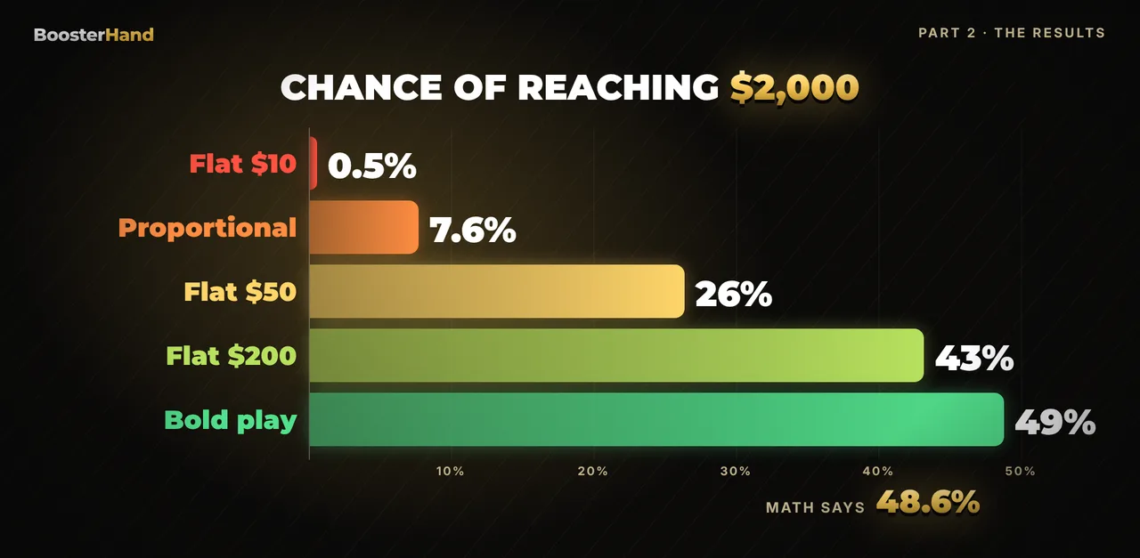 Chance of reaching $2,000 by bet size: flat $10 0.5%, proportional 2% 7.6%, flat $50 26%, flat $200 43%, bold play 49%