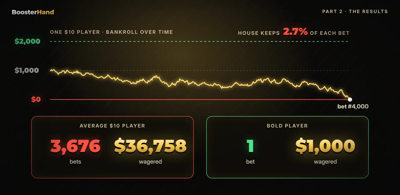 Bet sizing and volume: the $10 player made 3,676 bets and wagered $36,758, the bold player made one $1,000 bet