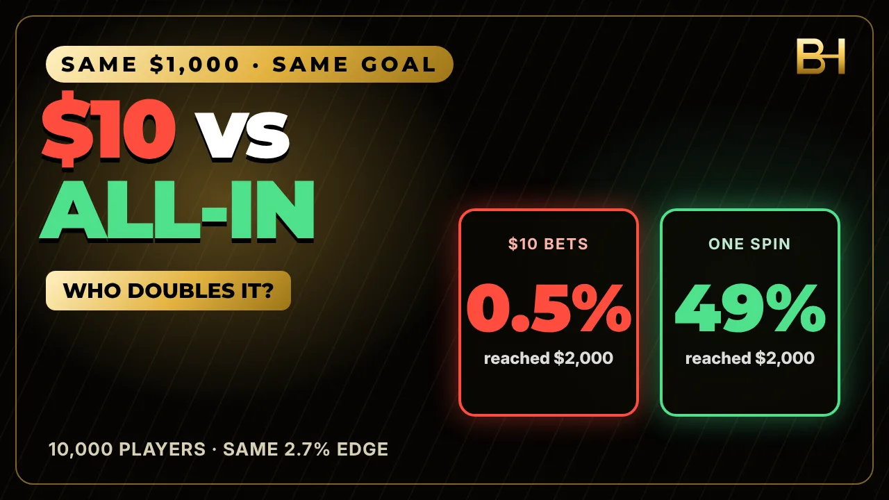 Bankroll management gambling simulation: five bet sizing strategies on roulette, all losing about 2.7% of every dollar bet