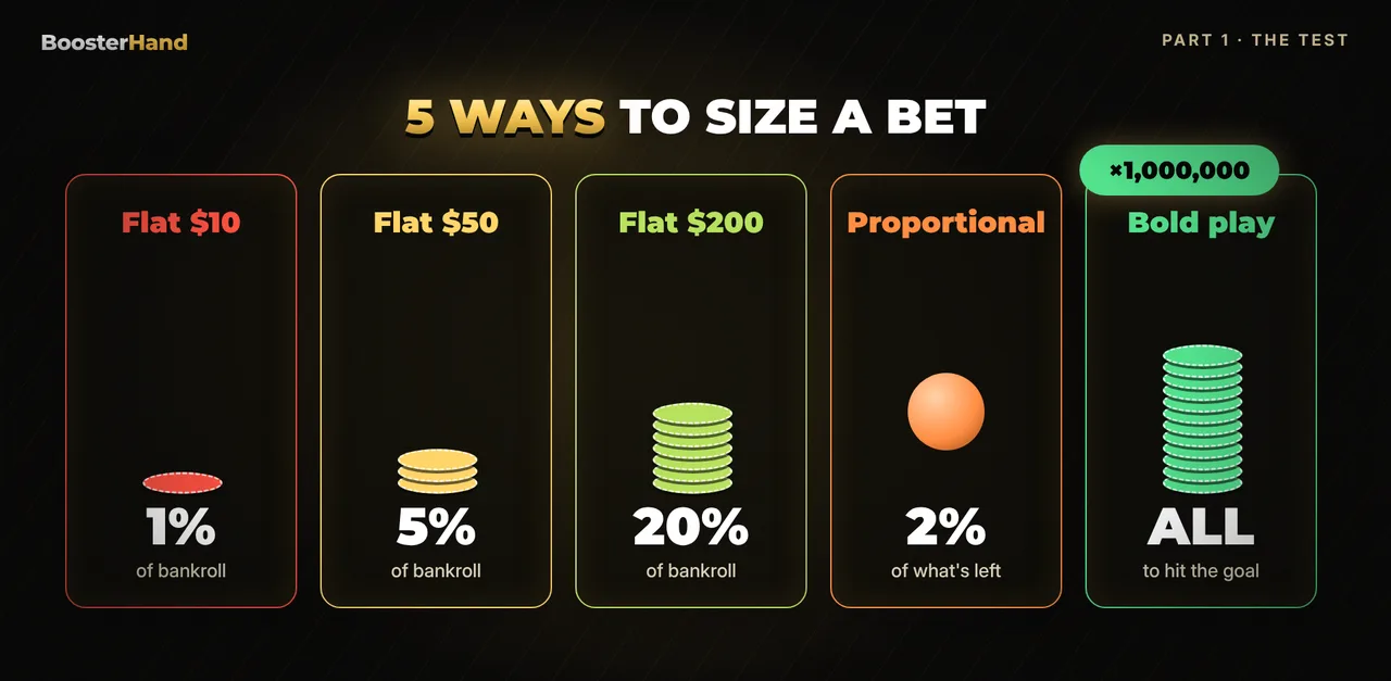 Five bet sizing strategies: flat $10, $50, $200, proportional 2% and bold play, one all-in spin run for 1,000,000 players