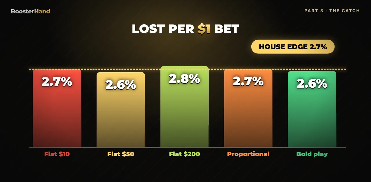 Loss per $ wagered by bet size: flat $10 2.7%, $50 2.6%, $200 2.8%, proportional 2.7%, bold 2.6%: the house edge