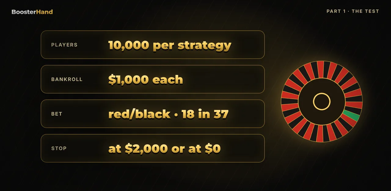 Bet sizing simulation: 10,000 players, $1,000 each, European roulette red or black wins 18 of 37, stop at $2,000 or $0