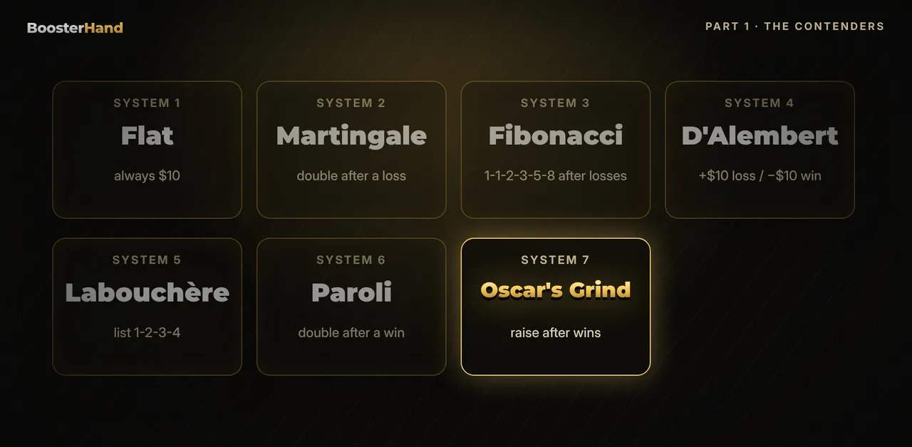 7 betting systems explained: flat, Martingale, Fibonacci, D'Alembert, Labouchere, Paroli and Oscar's Grind rules