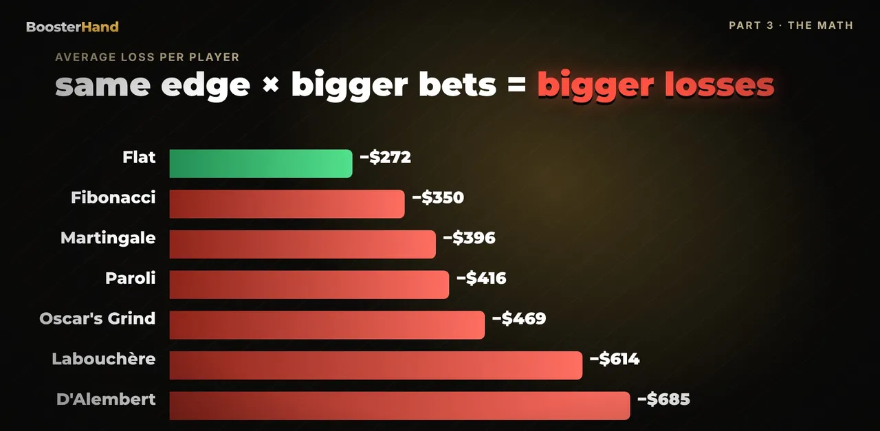 Average loss per betting system: flat betting $272, Martingale $396, Labouchere $614, D'Alembert $685