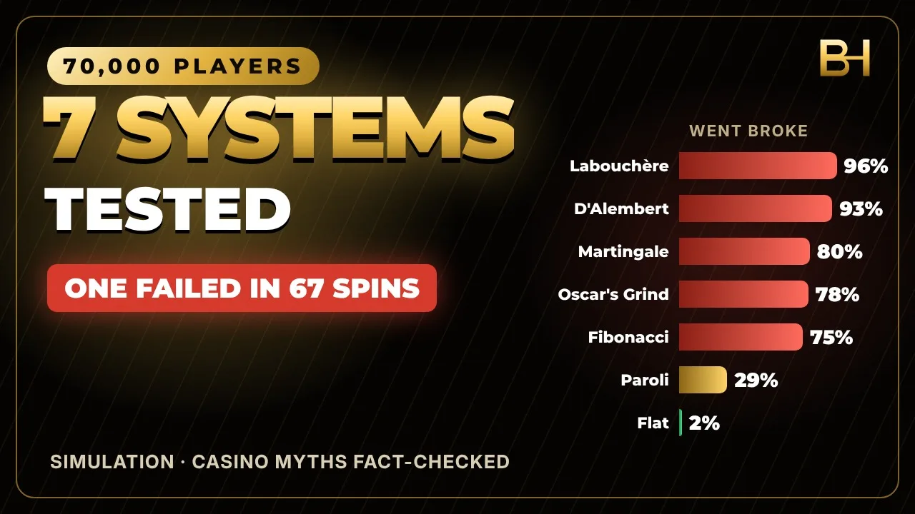 Betting systems tested on 70,000 players: Martingale, Fibonacci, D'Alembert, Labouchere, Paroli, Oscar's Grind, flat