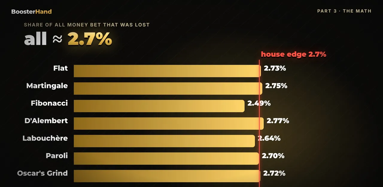 Share of money bet lost per betting system: all between 2.5% and 2.8%, matching the 2.7% roulette house edge