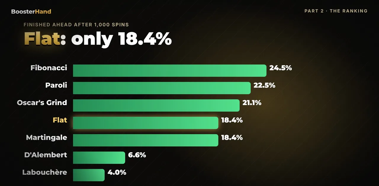 Players ahead after 1,000 spins by betting system: Fibonacci 24.5%, Paroli 22.5%, flat betting 18.4%, Labouchere 4%