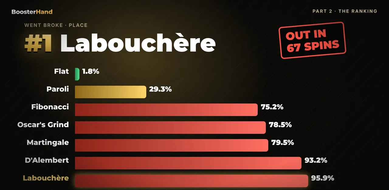 Betting systems ranking by percent broke: Labouchere 96%, D'Alembert 93%, Martingale 79.5%, flat betting 1.8%