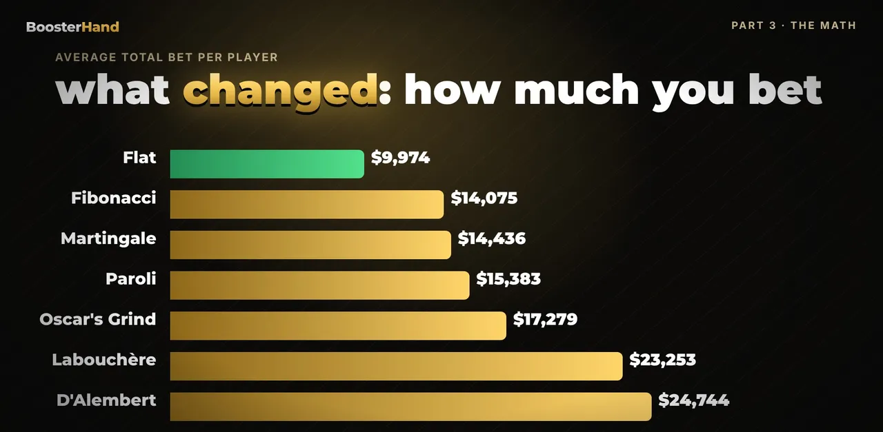 Total amount bet per betting system: flat about $10,000, D'Alembert about $25,000 from a $1,000 bankroll