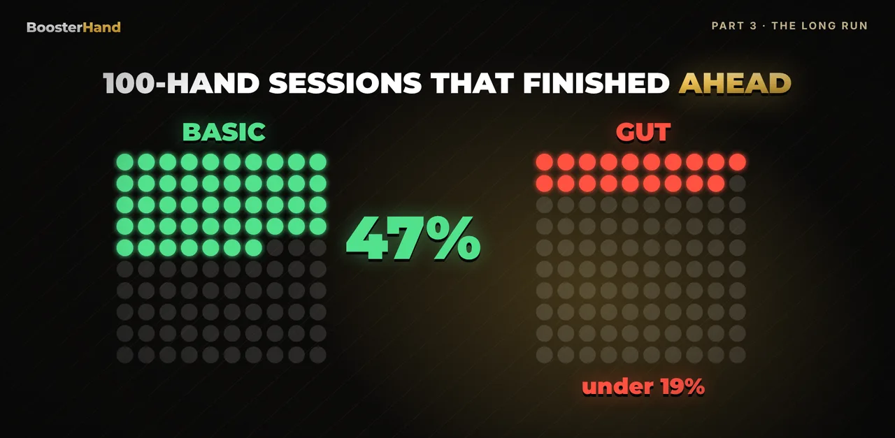Blackjack 100-hand sessions finished ahead: basic strategy 47 percent vs gut feeling under 19 percent