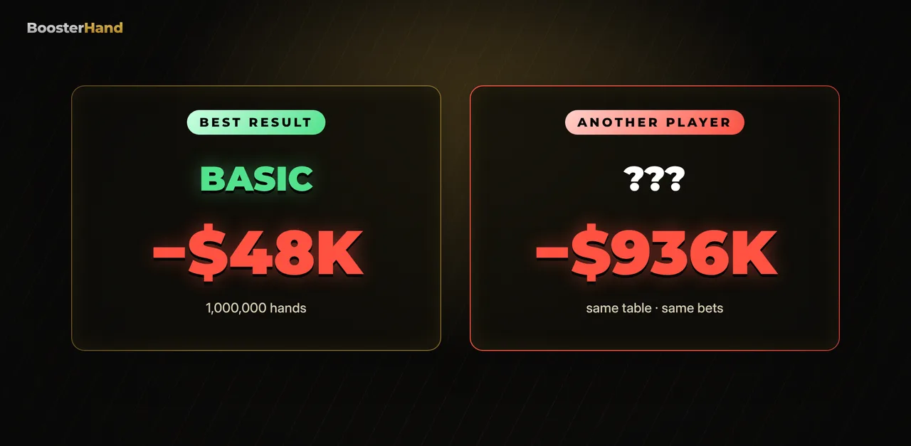 Blackjack basic strategy lost $48,000 over 1 million hands while gut feeling lost almost $1,000,000