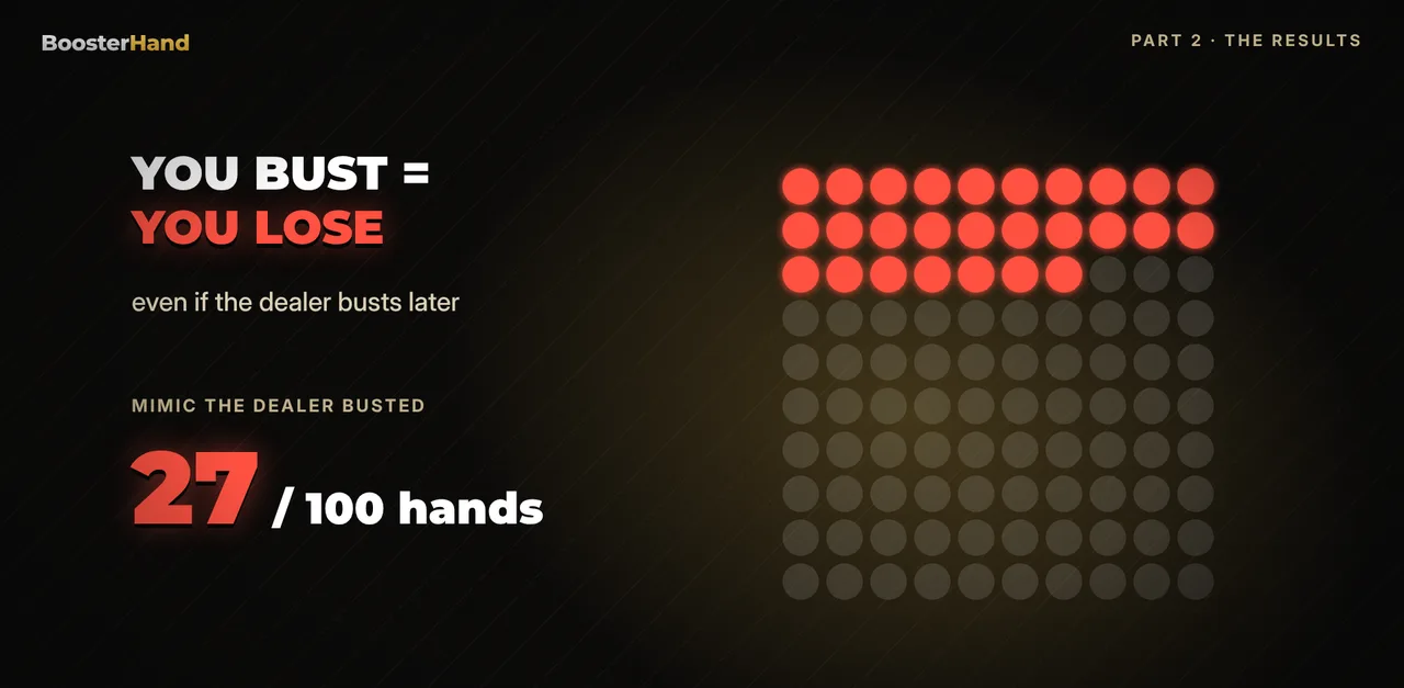 Blackjack bust rule: you lose even if the dealer busts too; mimic the dealer player busted 27 times per 100 hands