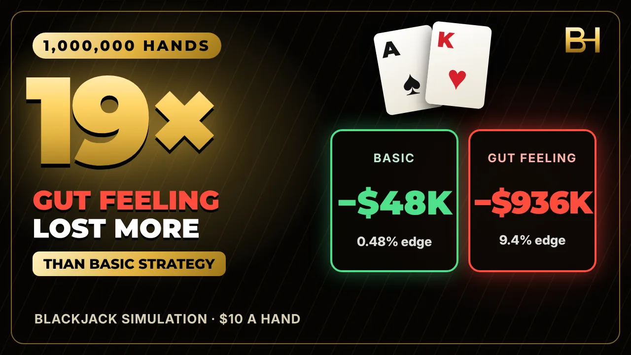 Blackjack basic strategy vs gut feeling simulation: four players, 1 million hands each, at $10 a hand