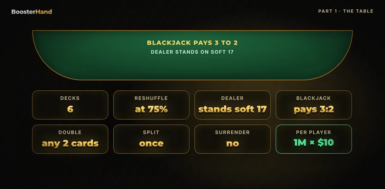 Blackjack simulation table rules: 6 decks, dealer stands on soft 17, 3:2 blackjack, double any 2 cards, split once