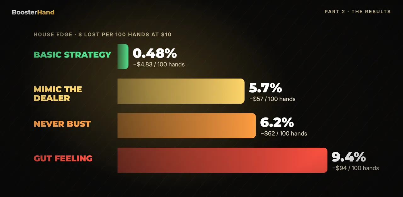 Blackjack house edge by strategy: basic 0.48%, mimic dealer 5.7%, never bust 6.2%, gut feeling 9.4% or $94 per 100 hands