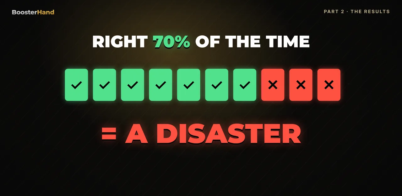 Following blackjack basic strategy 70 percent of the time sounds decent but cost 19x more than perfect play