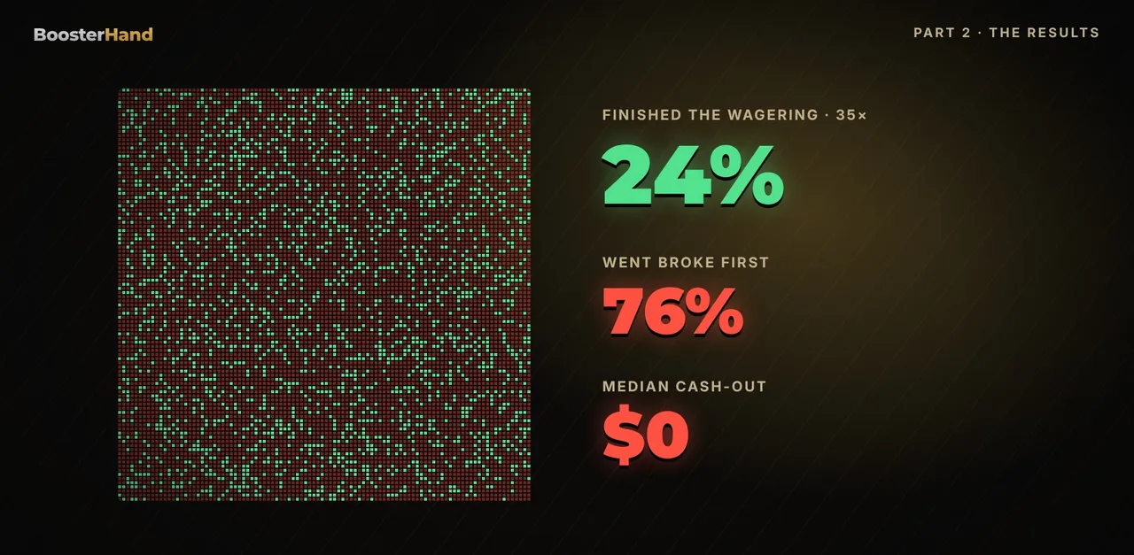 Only 24 percent of 10,000 players finished 35x wagering on a $100 casino bonus, median cash-out $0