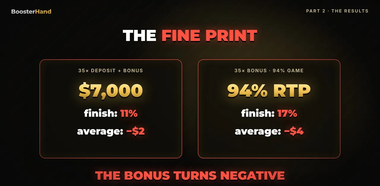 Casino bonus with 35x on deposit plus bonus or a 94% RTP slot turns negative: 11 and 17 percent finish