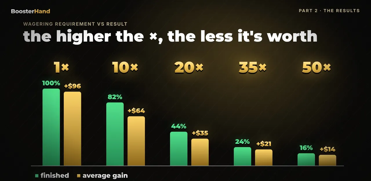 Wagering requirements simulation from 1x to 50x: finish rate drops from 100 to 16 percent, average gain from $96 to $14