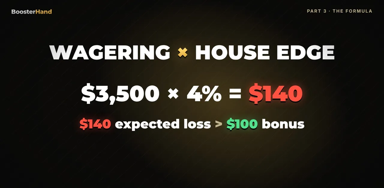 Bonus formula: $3,500 wagering times 4 percent house edge equals $140 expected loss, more than the $100 bonus