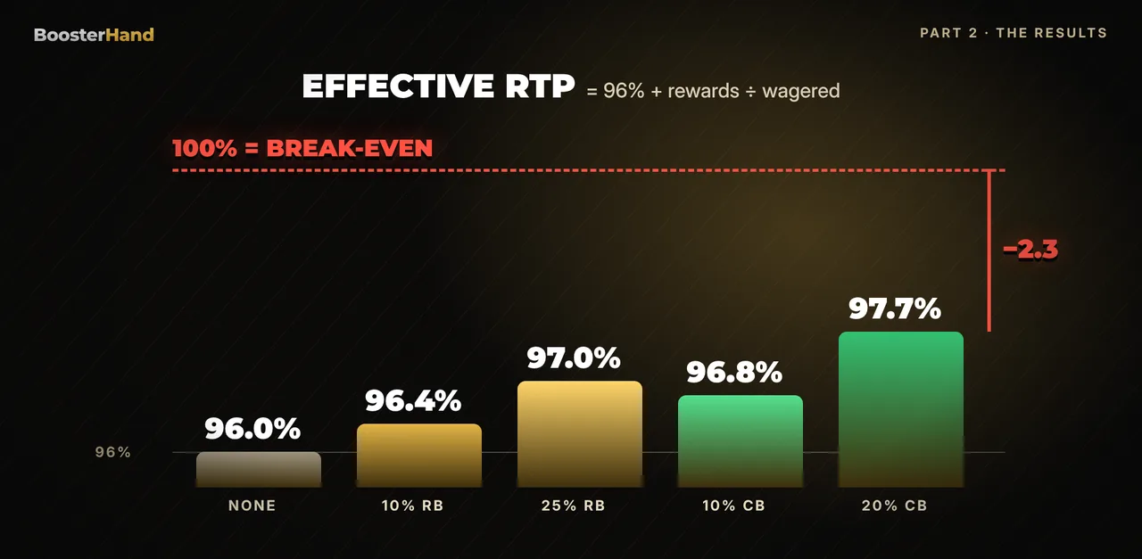 Effective RTP with rewards: 10% rakeback 96.4%, 10% cashback 96.8%, VIP rakeback 97%, 20% cashback 97.7%, all below 100%