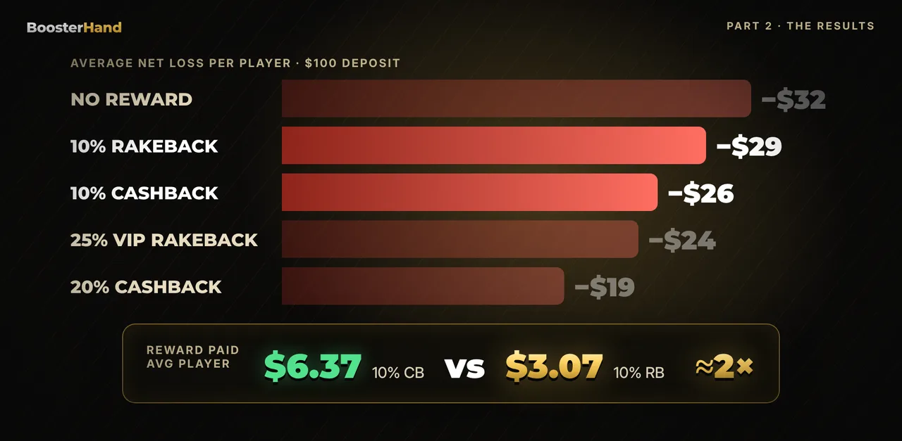 Average loss per player: no reward $32, 10% rakeback $29, 10% cashback $26, 25% VIP rakeback $24, 20% cashback $19