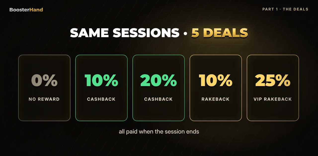 Cashback vs rakeback test setup: 5 deals from no reward to 20% cashback and 25% VIP rakeback on a 96% RTP slot