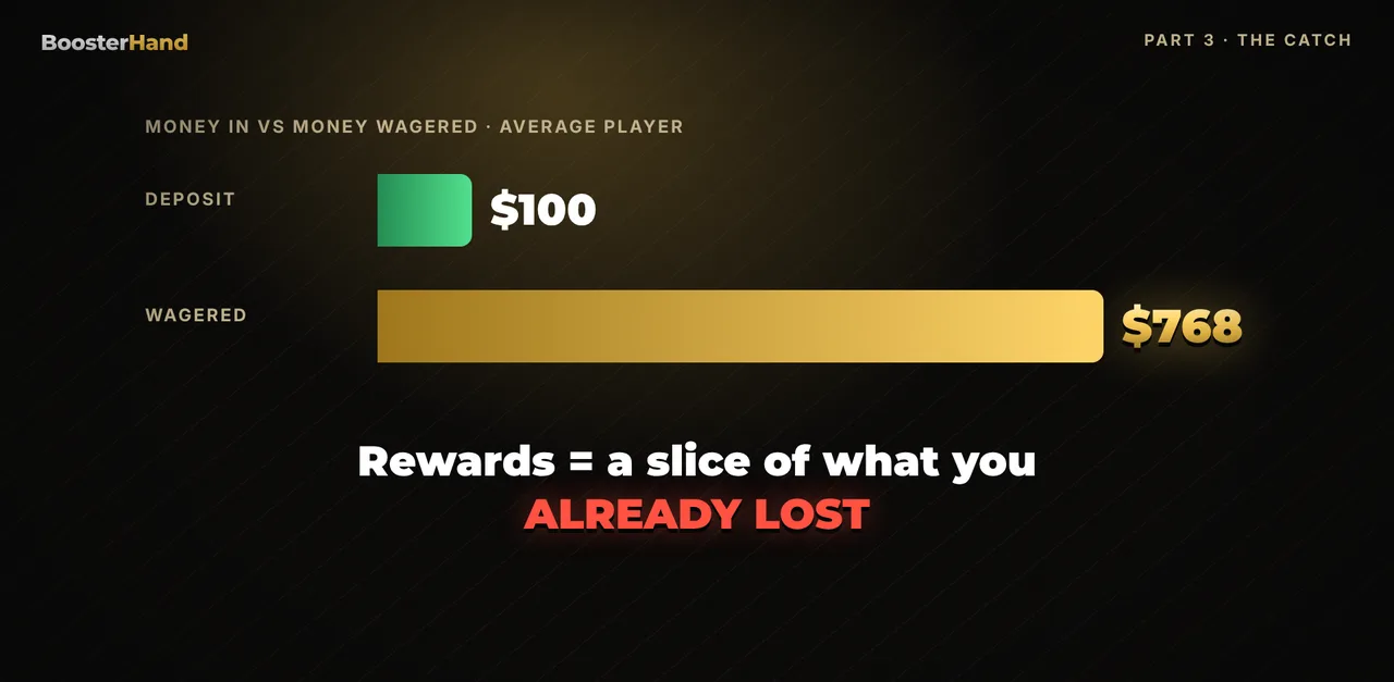 Crypto casino rakeback volume: players wagered $768 from a $100 deposit, and $1 of rakeback requires $250 of bets