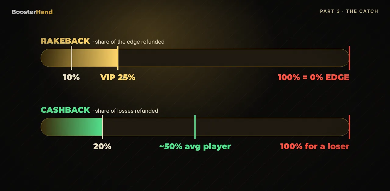 Break-even rewards: rakeback must refund 100% of the edge, cashback 100% for a loser, about 50% for the average player