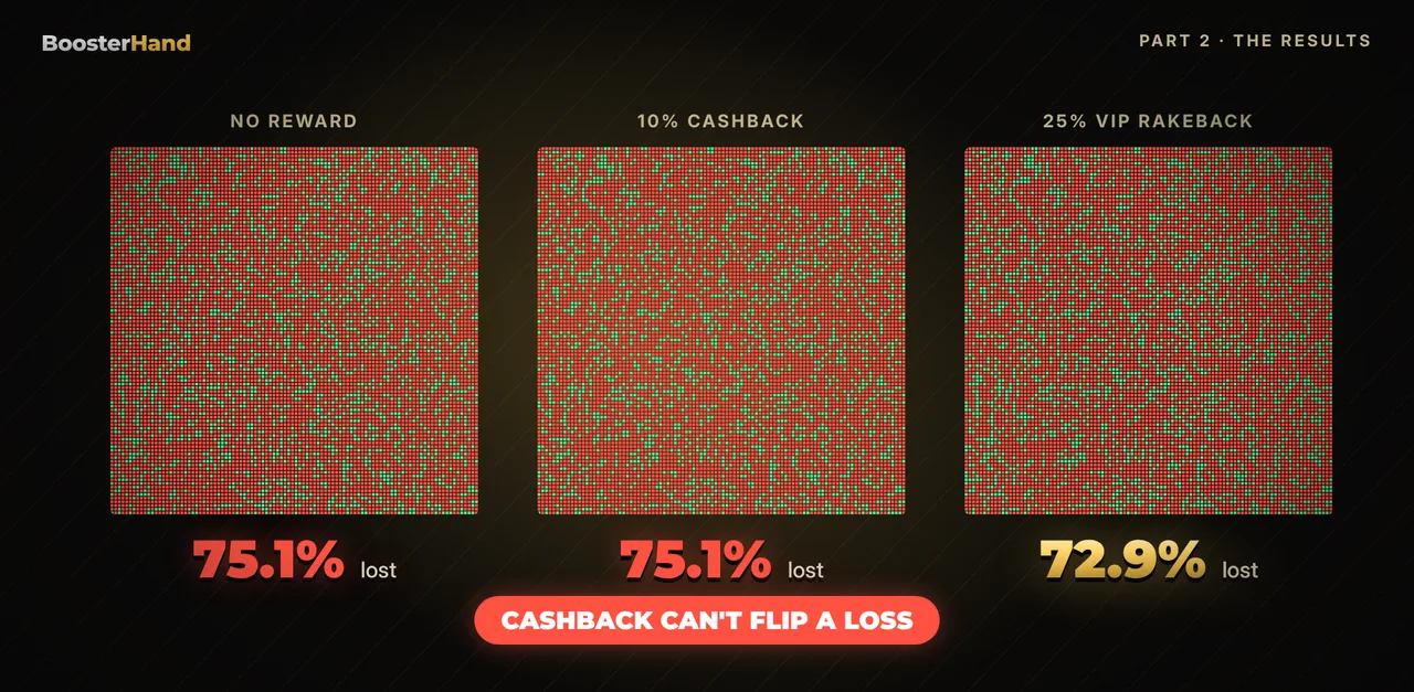 Share of players still losing: 75% with no reward and with 10% or 20% cashback, 73% with 25% VIP rakeback