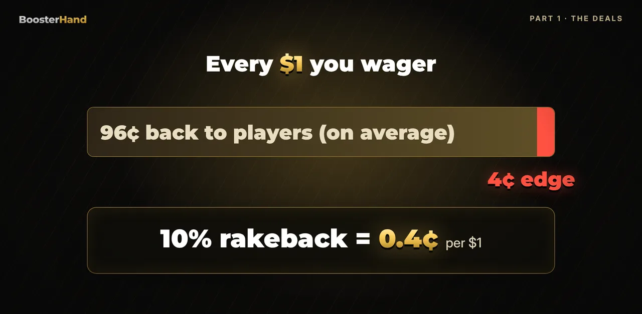 Rakeback explained: with a 4 cent edge per $1, 10% rakeback pays back 0.4 cents per $1 wagered