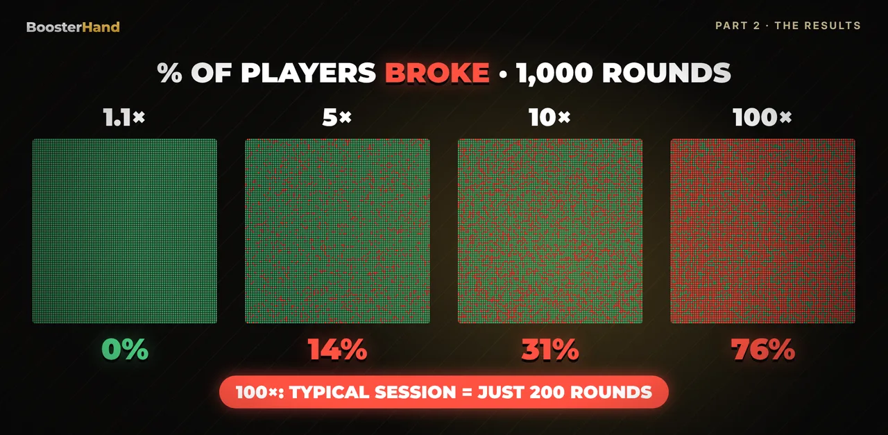 Crash game bust rates by cash out target: 1.1x 0 percent, 5x 14 percent, 10x 31 percent, 100x 76 percent broke