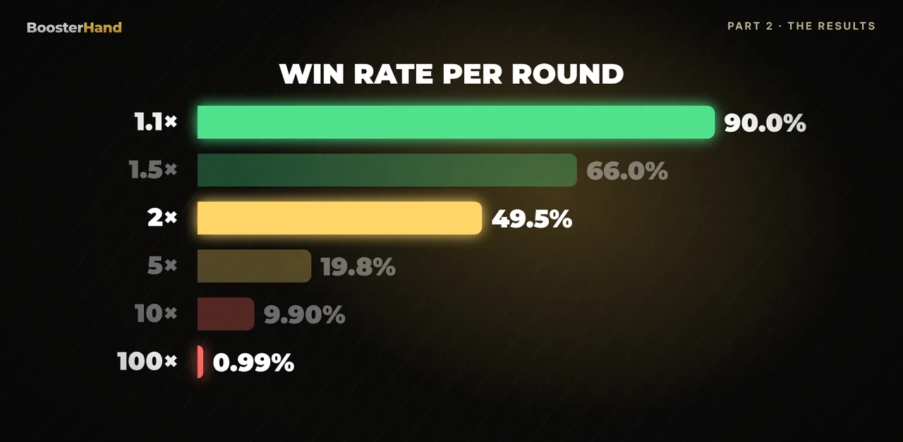 Crash game win rate per cash out target: 1.1x wins 90 percent, 2x wins 49.5 percent, 100x under 1 percent