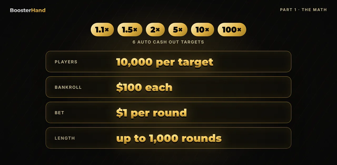 Crash game simulation setup: 6 cash out targets, 10,000 players each, $100 bankroll, $1 bets, up to 1,000 rounds