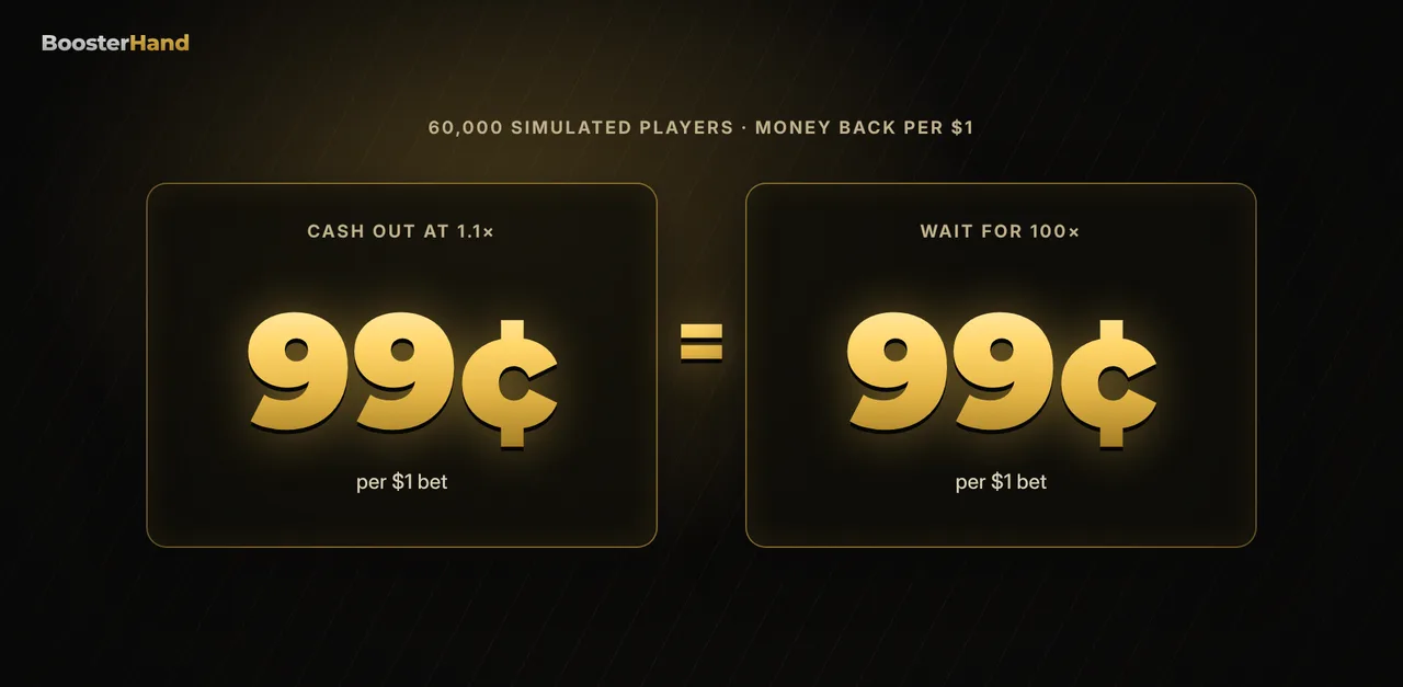 Crash game strategy test: 60,000 simulated players at 1.1x and 100x both got back the same 99 cents per $1