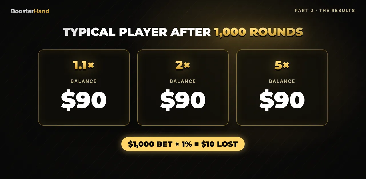 After 1,000 rounds the typical crash game player at 1.1x, 2x or 5x had $90 left, about 99 cents back per $1