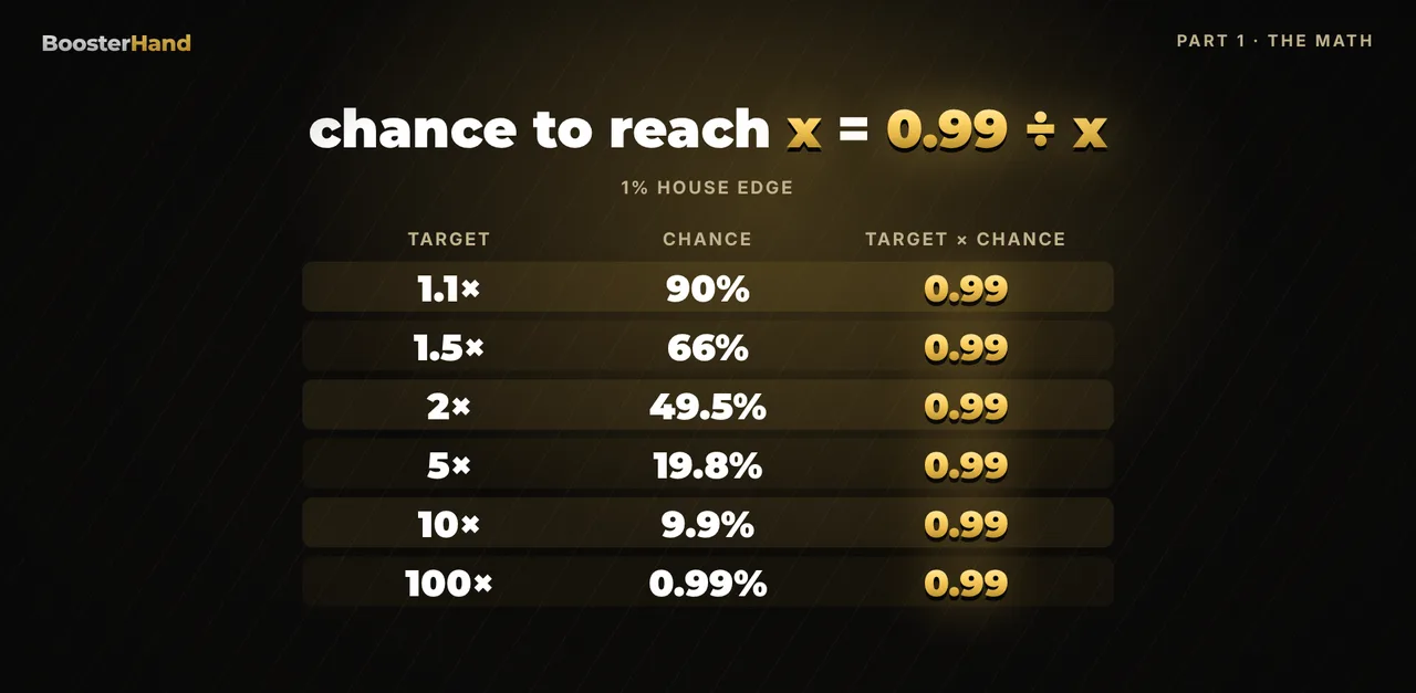 Crash gambling math: target multiplier times chance to reach it always equals 0.99 with a 1 percent house edge