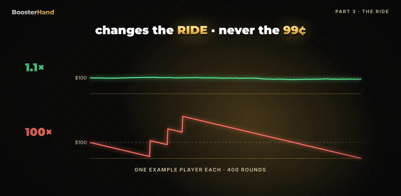 Crash game strategy takeaway: the cash out target changes the ride, small frequent wins or rare big ones, never the 99 cents