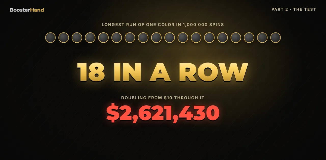 Longest streak in 1,000,000 roulette spins was 18 of one color in a row, needing $2,621,430 to double from $10