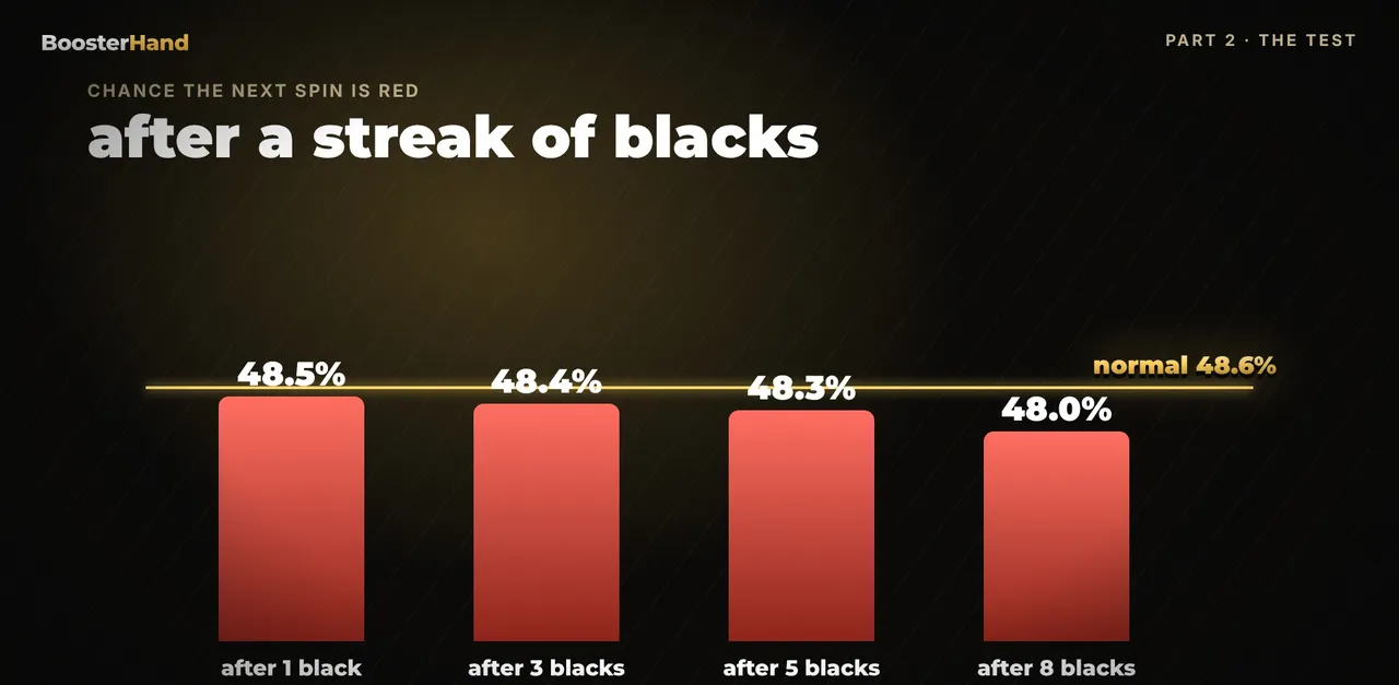 Gambler's fallacy chart: chance of red after 1, 3, 5 and 8 blacks stays near 48 percent, never rising