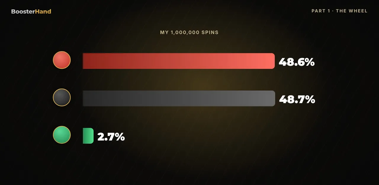 1,000,000 roulette spins: red 48.6 percent, black 48.7 percent, green 2.7 percent, matching expected odds