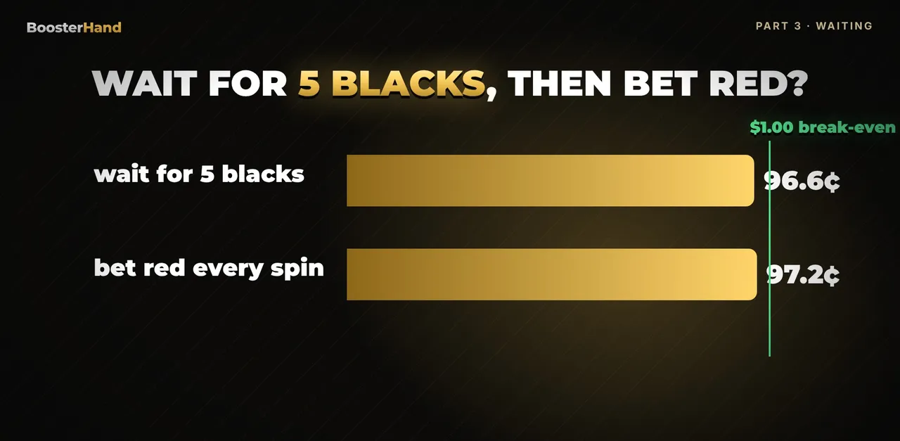 Waiting for 5 blacks then betting red returned 96.6 cents per dollar vs 97.2 cents betting every spin