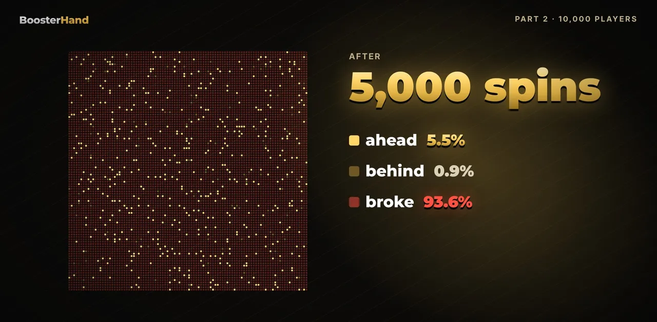 10,000 slot players with $100: 93.6% broke after 5,000 spins, only 5.5% ended ahead, house edge simulation