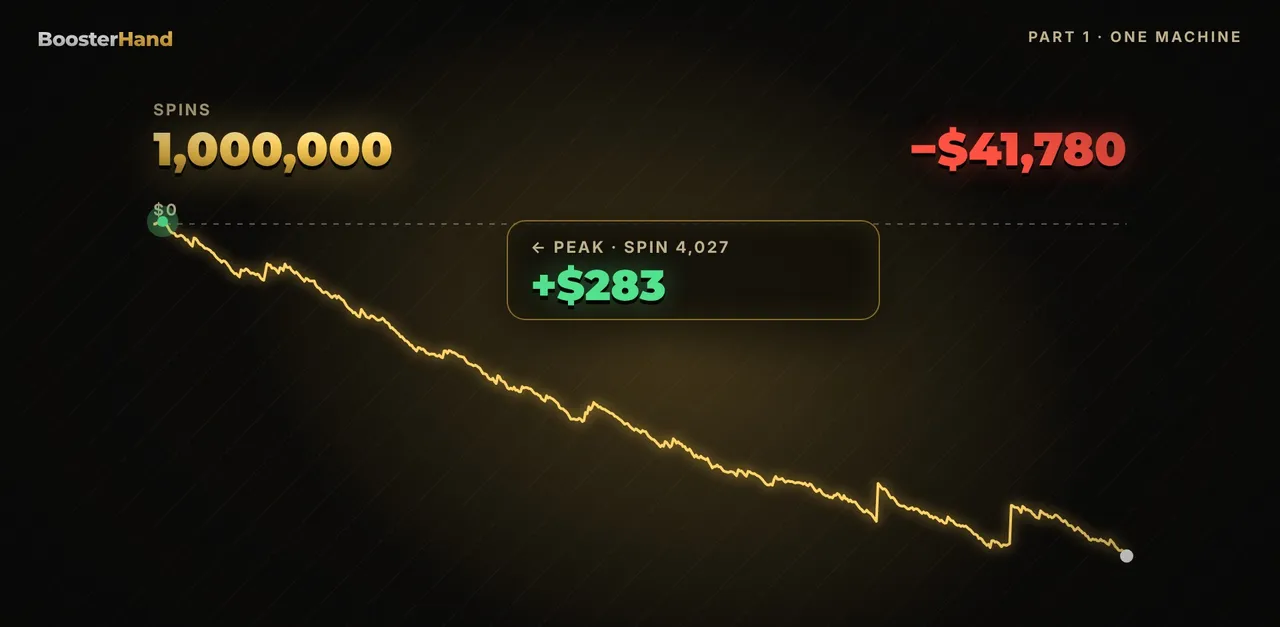 House edge explained chart: balance over 1,000,000 slot spins, peaking at +$283 on spin 4,027, then sliding down