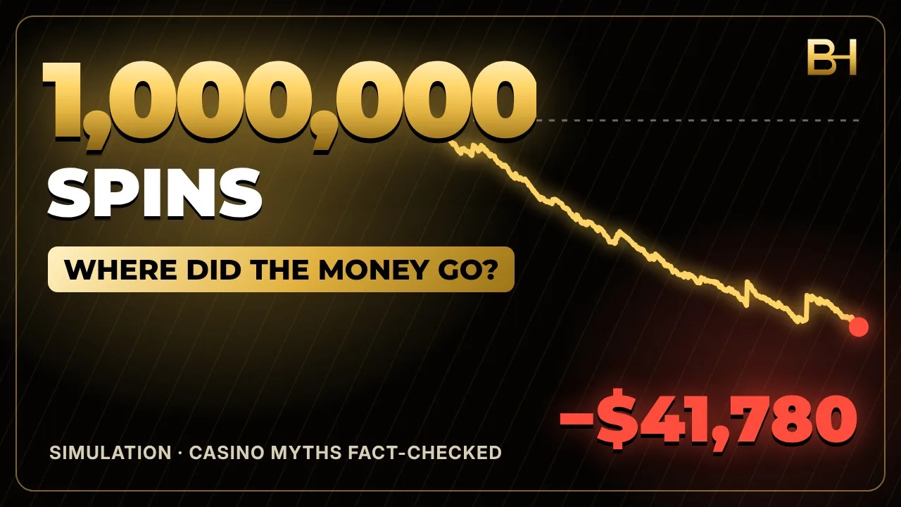 House edge explained: balance line of 1,000,000 simulated $1 slot spins at 96% RTP, ending at a $41,780 net loss