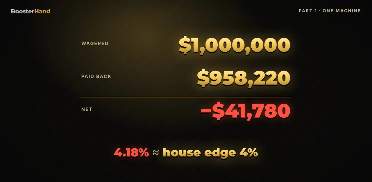 1,000,000 spins: $1,000,000 wagered, $958,220 paid back, net loss $41,780 or 4.18%, close to the 4% house edge