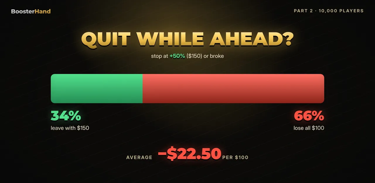 Quit while ahead at +50%: 34% of players left with $150, 66% lost everything, average loss $22.50 per $100