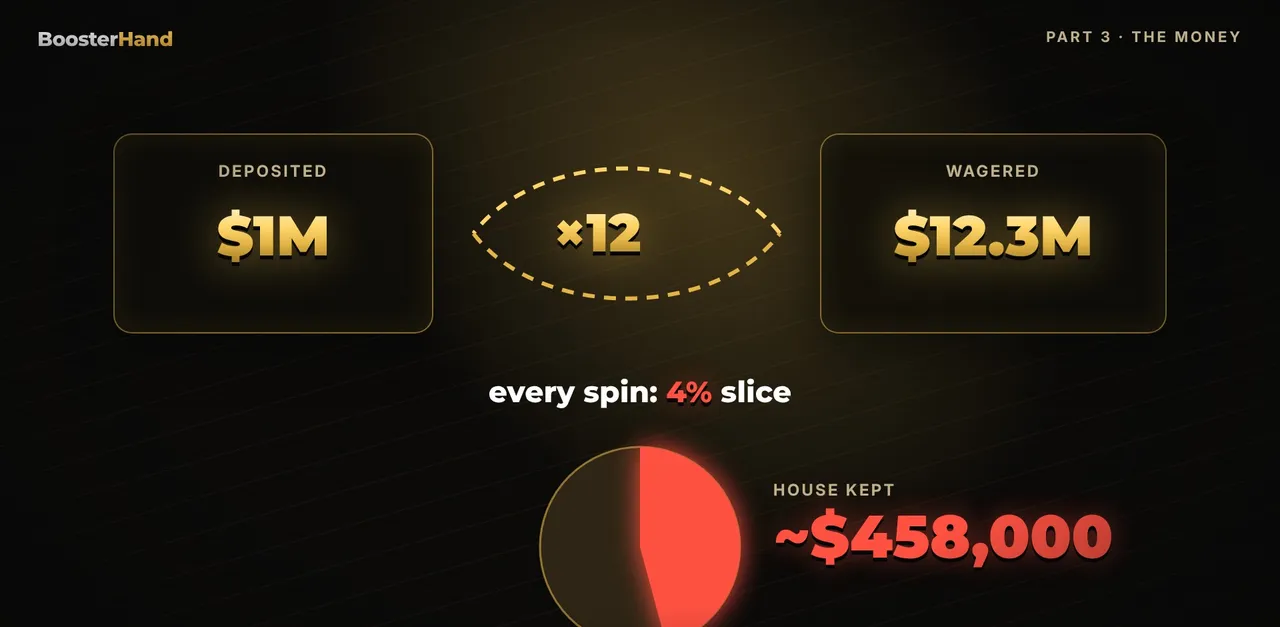 Where the money went: $1M deposited, over $12M wagered, players kept $542,251, house kept about $458,000