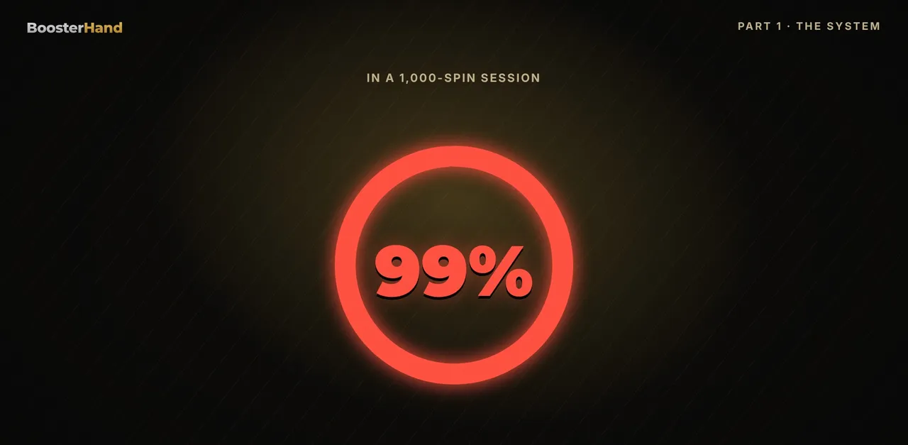 7 losses in a row in roulette: about 1 in 106 per spin, but seen in 99% of 1,000-spin Martingale sessions