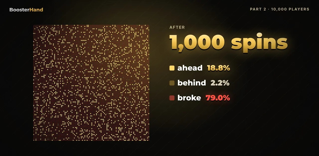 Martingale strategy simulation: 79% of 10,000 players broke after 1,000 spins, only 18.8% ahead